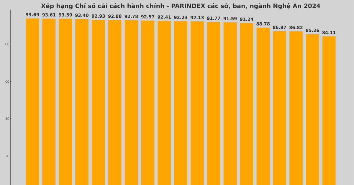 Nghệ An công bố Chỉ số PAR INDEX các sở, ngành, địa phương năm 2024