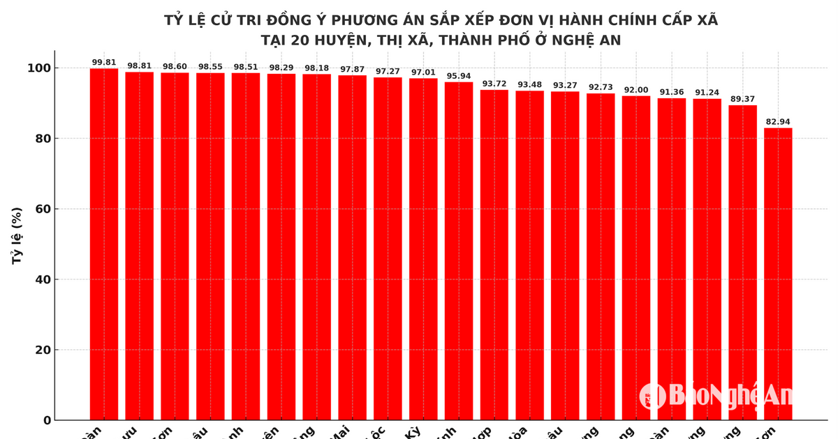 Hơn 96% cử tri Nghệ An đồng ý phương án sáp nhập xã
