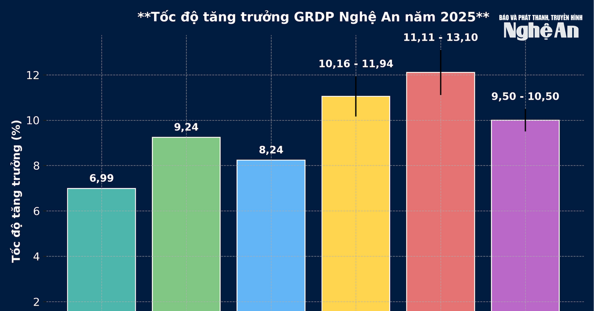 Nghệ An điều chỉnh kịch bản tăng trưởng, quyết tâm cán đích 10,5% năm 2025