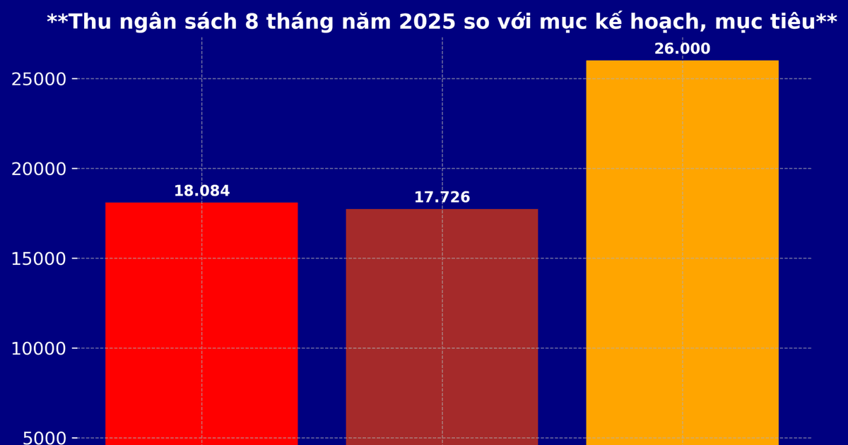 Vượt bão lũ, Nghệ An thu ngân sách 8 tháng năm 2025 đạt trên dự toán, hướng tới mốc 26.000 tỷ đồng