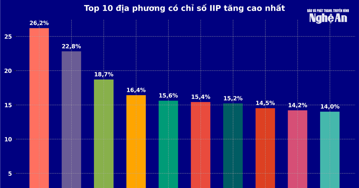 Nghệ An vươn lên thứ 4 cả nước về Chỉ số sản xuất công nghiệp 8 tháng năm 2025