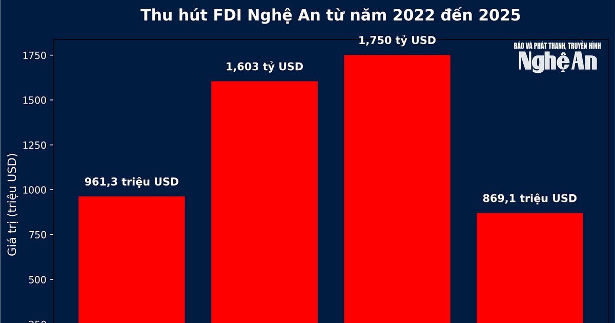 Nghệ An thu hút hơn 869 triệu USD vốn FDI trong 9 tháng năm 2025