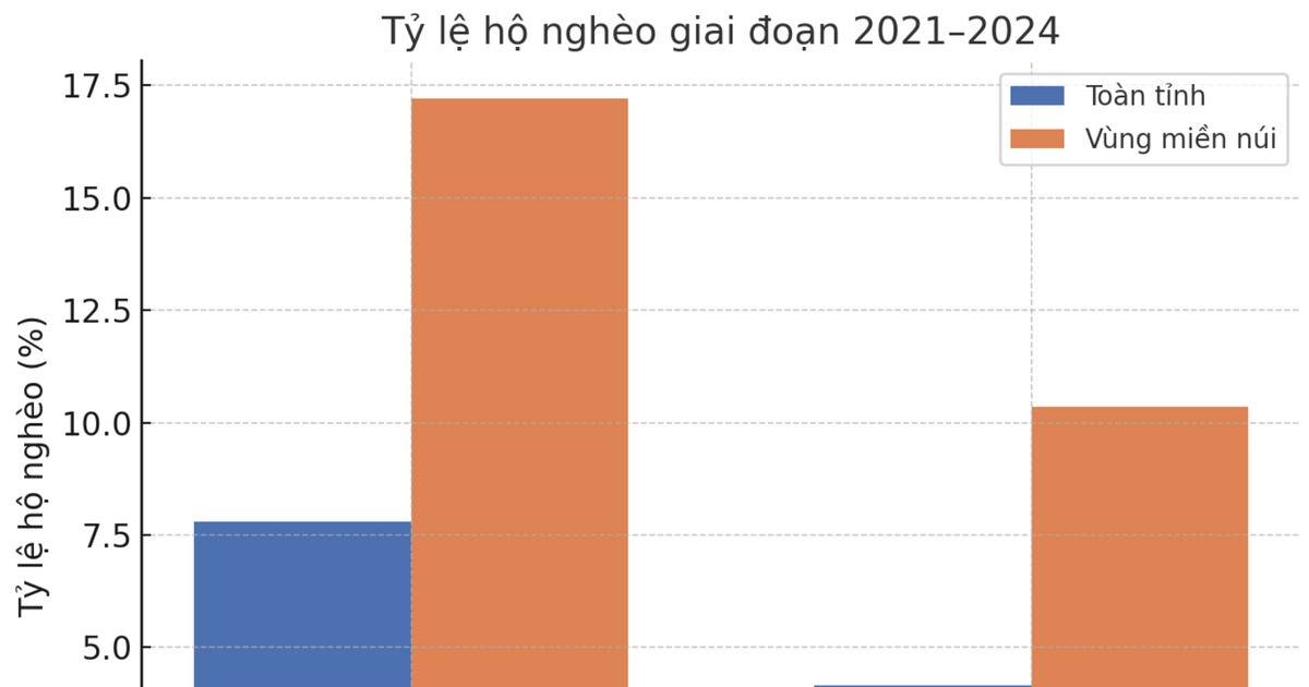 Tỷ lệ hộ nghèo vùng miền núi Nghệ An giảm bình quân 2,29% mỗi năm