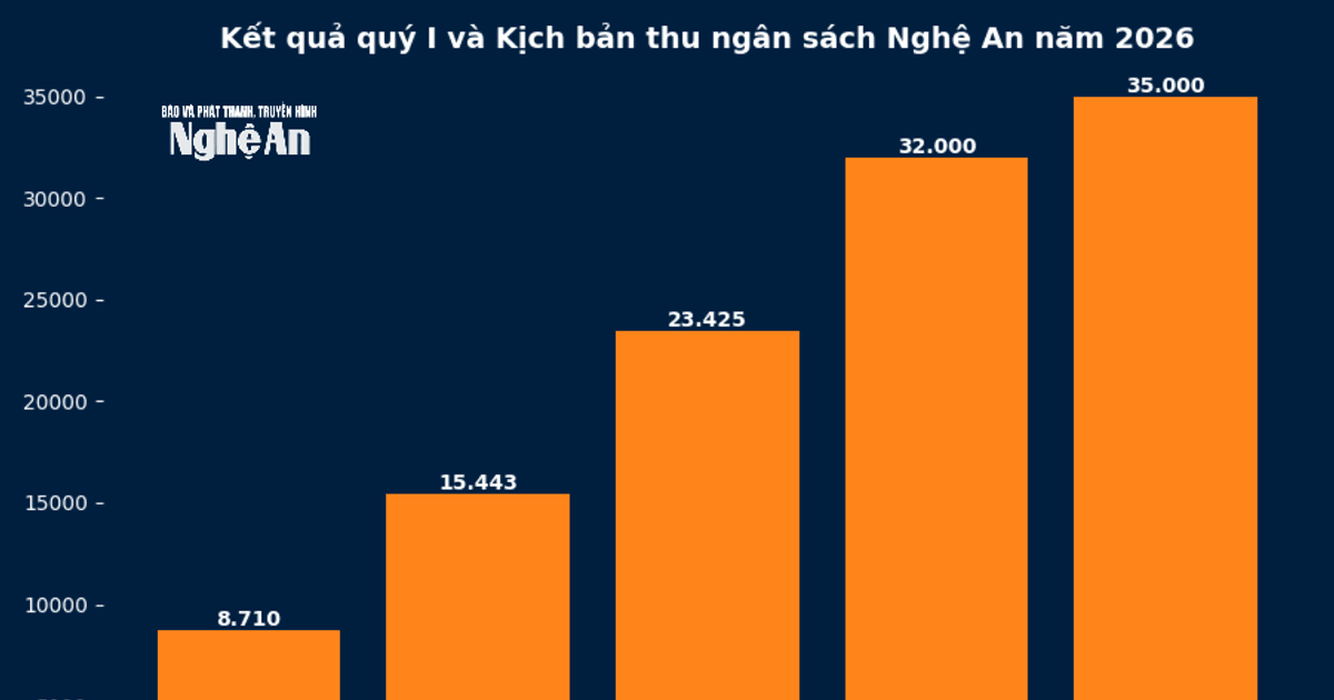 Thu ngân sách: Điểm sáng FDI và xuất, nhập khẩu