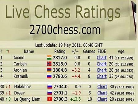 Quang Liêm chính thức thành siêu đại kiện tướng quốc tế