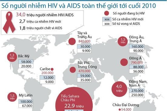 Thế giới có 34 triệu người đang sống cùng virus HIV