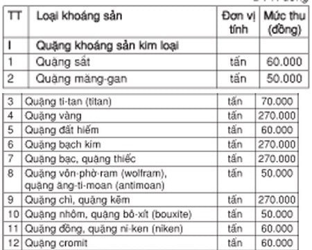 Quy định đối tượng, mức thu phí bảo vệ môi trường đối với hoạt động khai thác khoáng sản