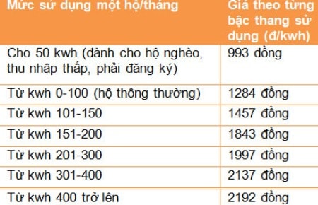 Xem chi tiết bảng giá điện sinh hoạt tăng từ 1/7