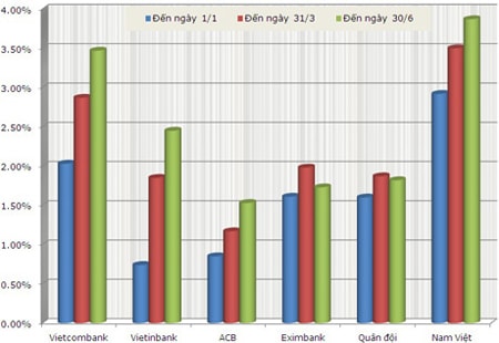 Nợ xấu ngân hàng có thể lên đến 10%