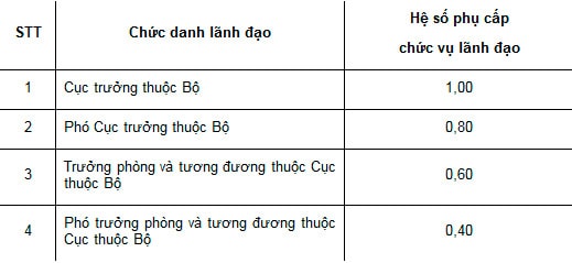 Dự thảo sửa đổi, bổ sung quy định về chế độ tiền lương