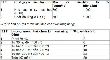 Đề xuất phí bảo vệ môi trường đối với nước thải