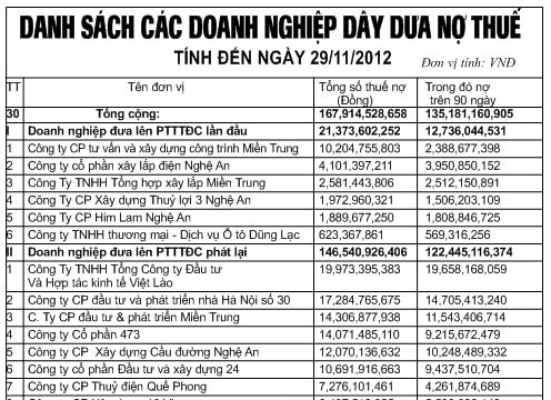 Danh sách các doanh nghiệp dây dưa nợ thuế