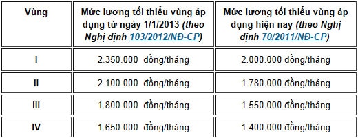 Tăng mức lương tối thiểu vùng từ 1/1/2013