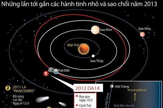 Các hành tinh nhỏ, sao chổi gần Trái Đất năm 2013