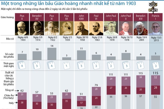 Đức Hồng y Argentina đã trở thành Giáo hoàng mới