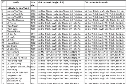 Danh sách đề nghị công nhận người hoạt động cách mạng trước ngày 01/01/1945 đã hy sinh, từ trần (Biểu số 01, đợt 13)