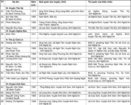 Danh sách đề nghị công nhận người hoạt động cách mạng trước ngày 01/01/1945 đã hy sinh, từ trần