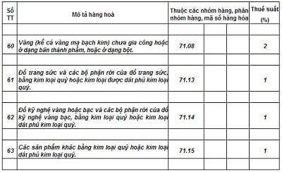 Sẽ giảm thuế xuất khẩu vàng trang sức xuống 1%