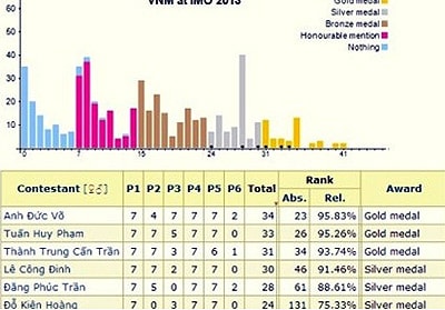 Học sinh Việt Nam giành 3 huy chương vàng Olympic Toán quốc tế