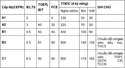 Yêu cầu trình độ trong tuyển dụng giáo viên tiếng Anh