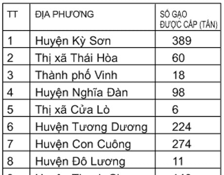 Phân bổ gạo cứu đói giáp hạt