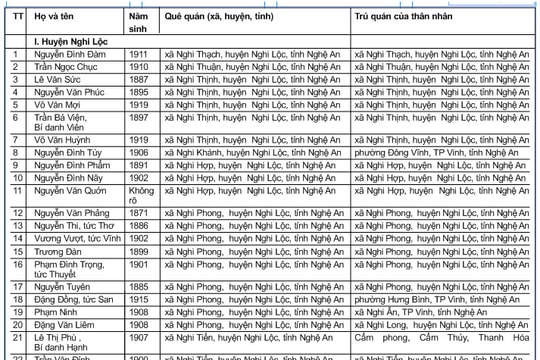 Danh sách đề nghị công nhận người hoạt động cách mạng trước ngày 01/01/1945 đã hy sinh, từ trần
