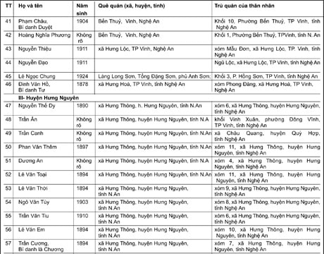 Danh sách đề nghị công nhận người hoạt động cách mạng trước ngày 01/01/1945 đã hy sinh, từ trần (Tiếp theo)