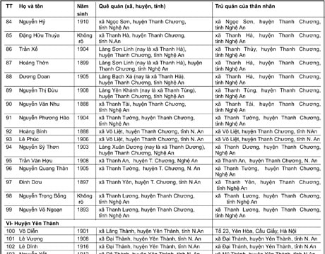 Danh sách đề nghị công nhận người hoạt động cách mạng trước ngày 01/01/1945 đã hy sinh, từ trần