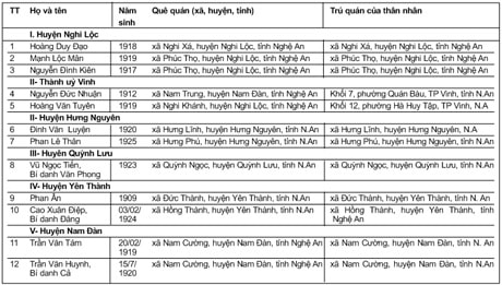 Danh sách đề nghị công nhận người hoạt động cách mạng  từ ngày 01/01/1945 đến trước ngày Tổng khởi nghĩa 19/8/1945 đã hy sinh, từ trần