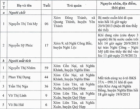 Báo cáo nhanh tình hình mưa lũ do ảnh hưởng hoàn lưu bão số 8 gây ra từ ngày 17 đến 16 giờ ngày 21/ 9/2013 trên địa bàn Nghệ An