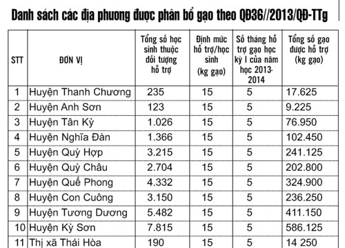 Phân bổ gạo hỗ trợ cho học sinh trên địa bàn Nghệ An