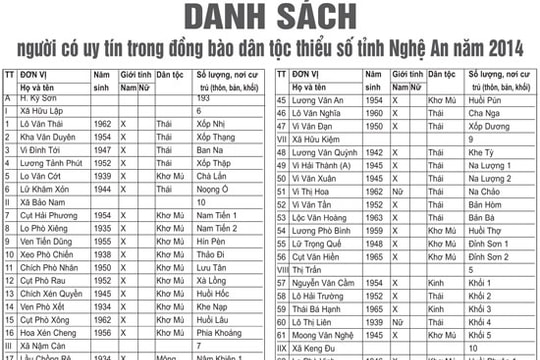 Danh sách người có uy tín trong đồng bào dân tộc thiểu số Nghệ An