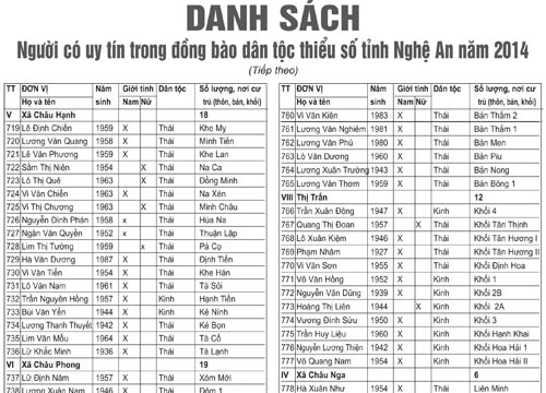 Người có uy tín trong đồng bào dân tộc thiểu số Nghệ An năm 2014