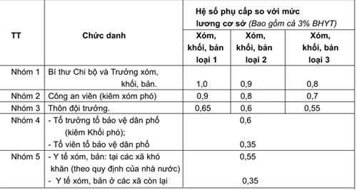 Số lượng, chức danh, mức phụ cấp đối với người hoạt động không chuyên trách