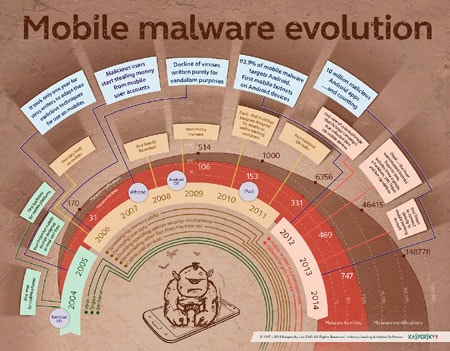 VN đứng thứ 4 thế giới về số người dùng bị tấn công mã độc
