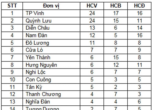 Bế mạc Đại hội TDTT tỉnh Nghệ An lần thứ VII - 2014