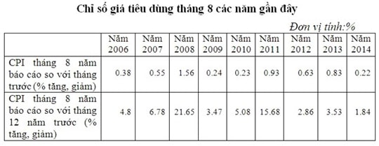 Chỉ số CPI tăng 0,22% chủ yếu từ nhu cầu thu gom gạo xuất khẩu