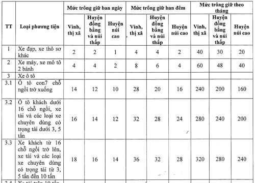 Mức thu phí trông giữ xe đạp,xe máy,xe ô tô trên địa bàn Nghệ An