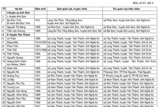 DS đề nghị công nhận người hoạt động cách mạng trước ngày 01/01/1945