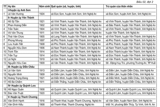 Danh sách đề nghị công nhận người hoạt động cách mạng(tiếp theo)