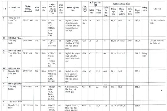 Danh sách trúng tuyển công chức, viên chức diện thu hút