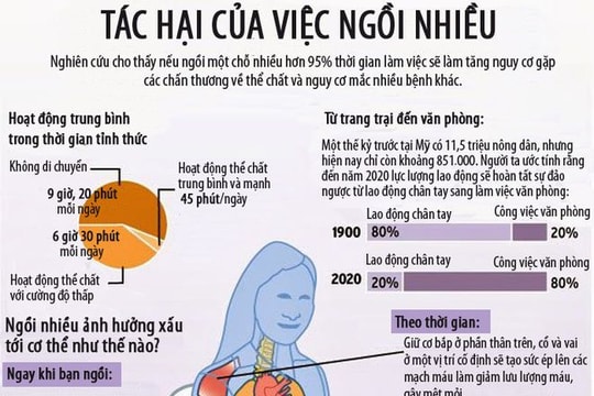 Tác hại của việc ngồi nhiều