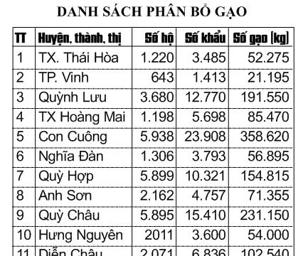 Phân bổ gạo hỗ trợ cho nhân dân trong dịp Tết