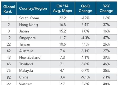 Tốc độ Internet tại Việt Nam xếp hạng 99 thế giới