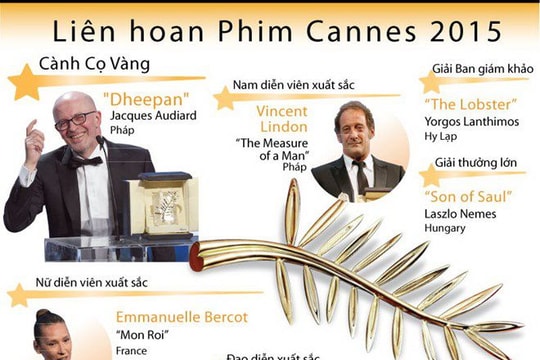 Công bố giải thưởng tại Liên hoan phim Cannes 2015
