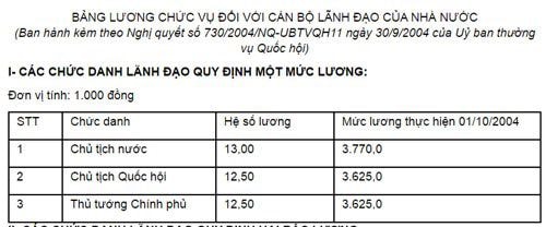 Chủ tịch nước, Thủ tướng Chính phủ có hệ số lương là bao nhiêu?