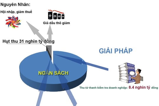 [Infographics] 3 giải pháp để tăng thu ngân sách