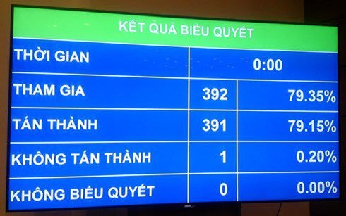 Thông qua nghị quyết về phân bổ ngân sách năm 2016