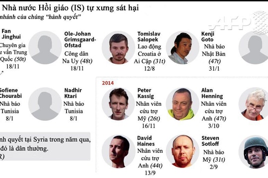 [Infographics] Những nạn nhân trong các vụ hành quyết của IS