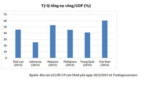 Nợ công của Việt Nam cao, cần biện pháp cứng rắn để giữ an toàn